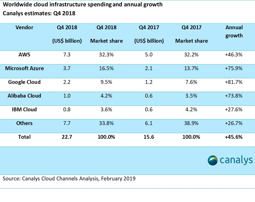 Google Cloud Growth Chart