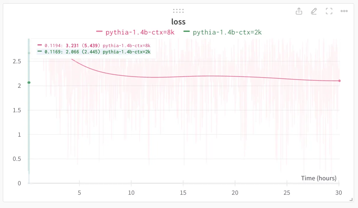 Loss curve for Long Pythia training