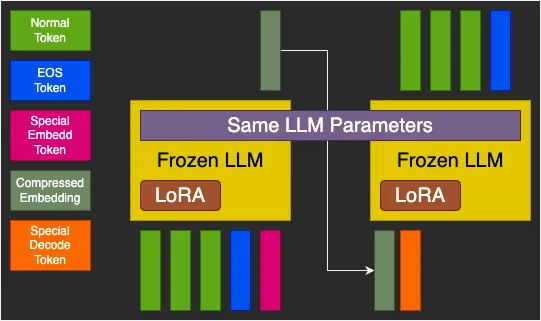 Token compression model architecture diagram