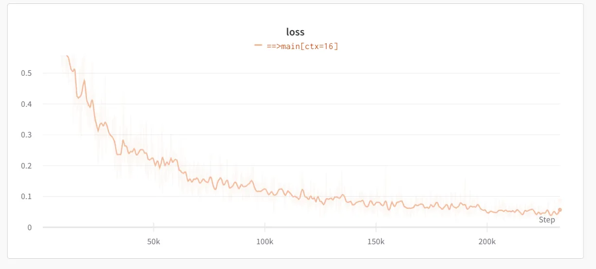 Loss curve for 1-16 token compression showing convergence to ~0.05