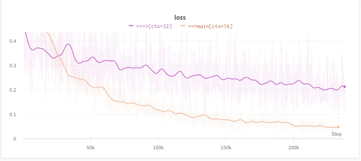 Loss curve for 1-32 token compression showing higher final loss of ~0.2