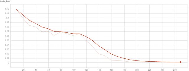 Regression Loss