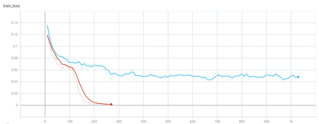 Regression Loss on Updated Problem